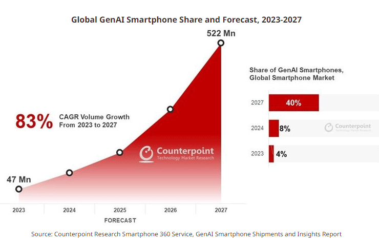 Counterpoint Research - rapporto GenAI Smartphone Shipments and Insights fine 2023