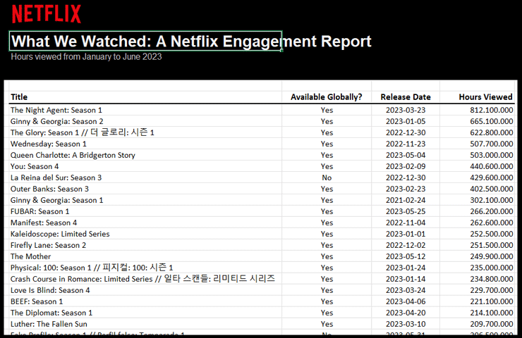 Netflix - schermata del rapporto 'What We Watched A Netflix Engagement Report' del semestre Gennaio e Giugno 2023
