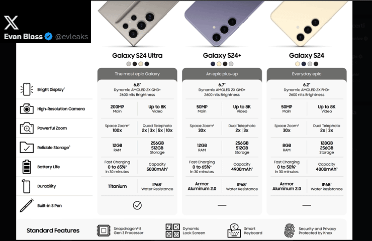 tabella che compara le specifiche possibili (indiscrezioni) della Samsung Galaxy S24 Series