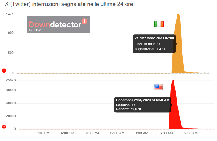 statistiche segnalazioni Downdetector per X down il 21 dicembre 2023