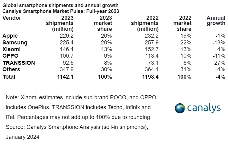 classifica Canalys top fornitori smartphone nel 2023