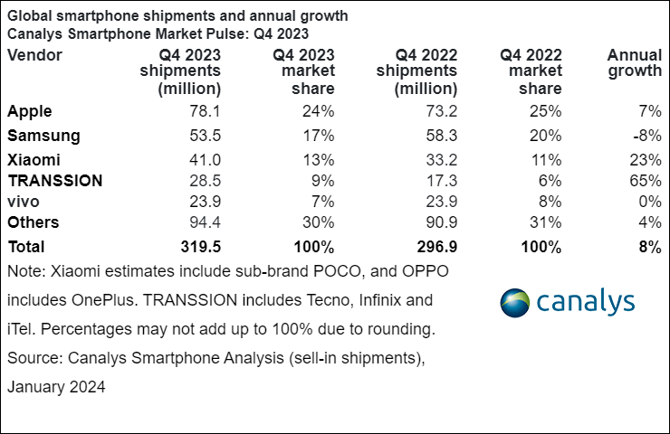 classifica Canalys top fornitori smartphone nel Q4 2023