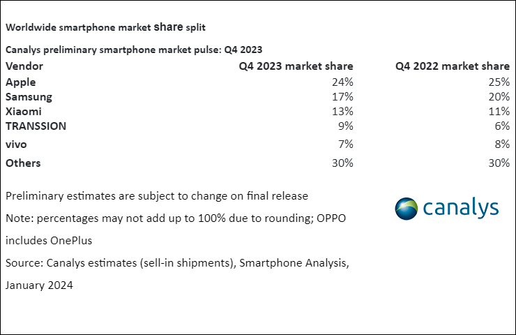 Canalys - classifica top fornitori di smartphone nel quarto trimestre 2023