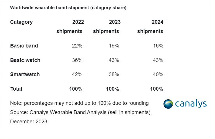 Canalys - andamento mercato wearable da polso 2022-2023-2024 in market share