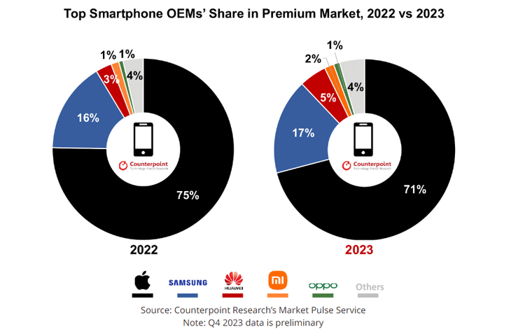 produttori di smartphone 'premium' con maggiori vendite nel 2022 e 2023 (stima Counterpoint Research)