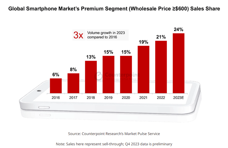 andamento mercato smartphone 'premium' dal 2016 al 2023 stimato da Counterpoint Research