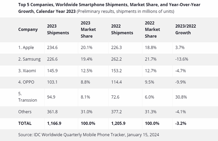 IDC - classifica top fornitori di smartphone nel 2023