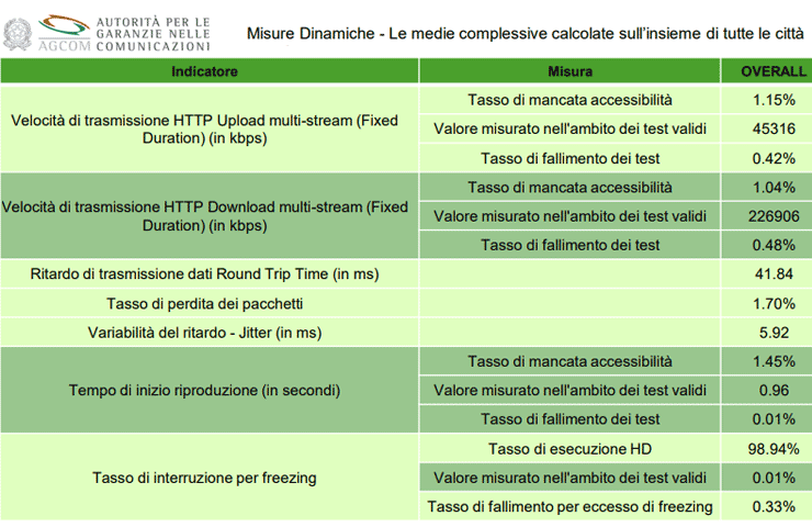 Agcom, tabella risultati Media Misure Dinamiche della campagna di misura internet mobile 2023