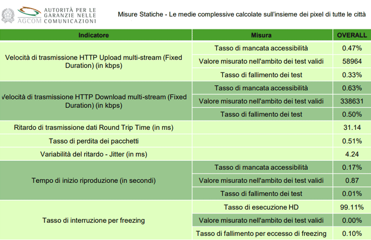 Agcom, tabella risultati Media Misure Statiche della campagna di misura internet mobile 2023