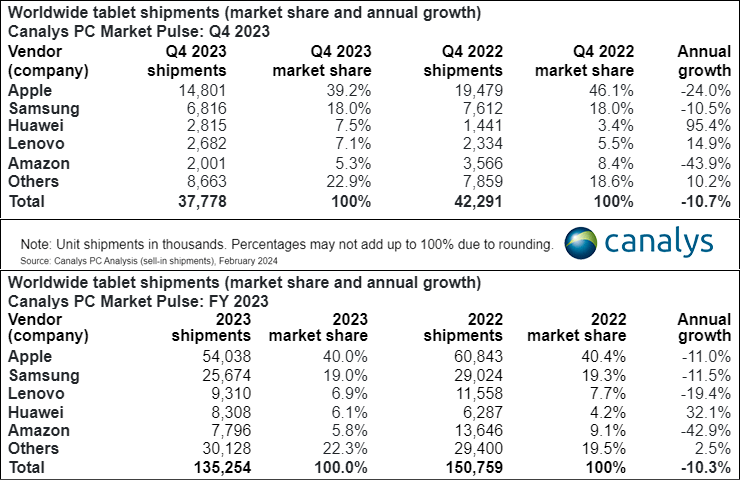 Canalys andamento mercato tablet 2023