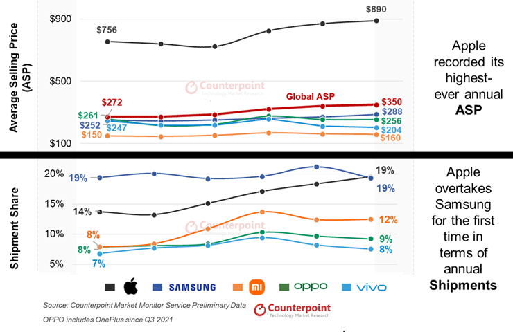 grafico Counterpoint prezzo medio vendita smartphone nel 2023