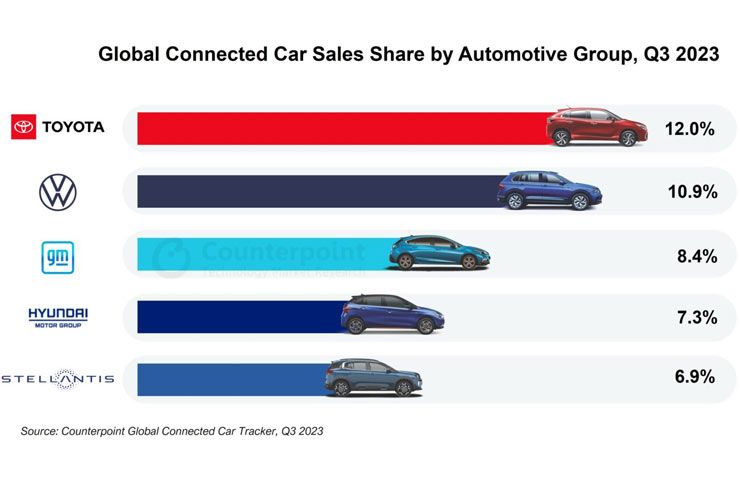 Counterpoint Research - principali fornitori di auto connesse a livello globale nel Q3 2023