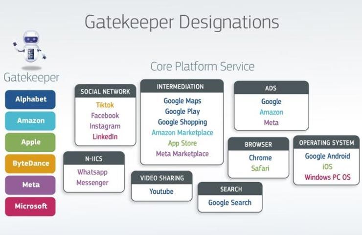 I 22 principali servizi delle aziende considerate 'gatekeeper' dalla Commissione EU