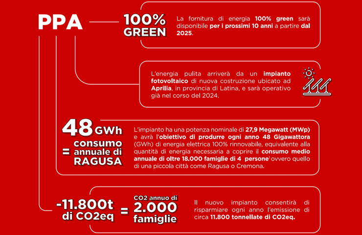 Infografica dell'accordo PPA tra Iliad e Statkraft per l'Italia