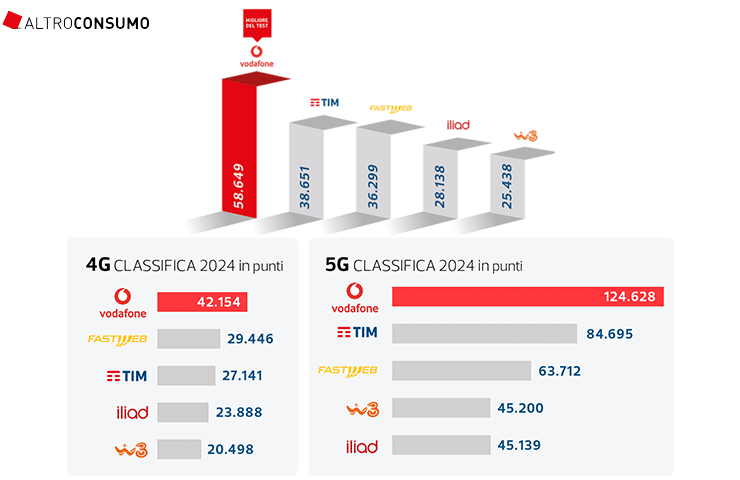 Altroconsumo - classifiche 2023 migliori operatori rete mobile