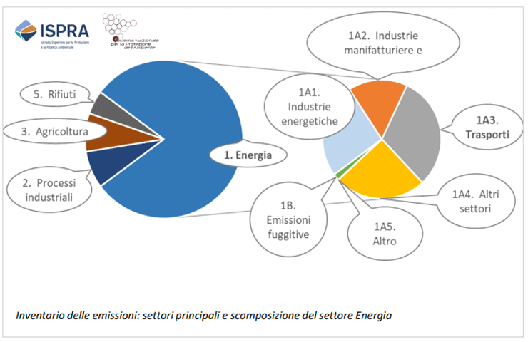 Inventario ISPRA emissioni settori principali e scomposizione settore Energia (2021)