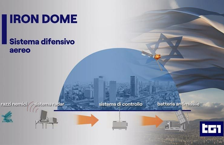 schema con il principio base di funzionamento di Iron Dome